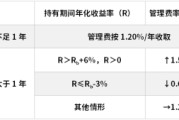 新昌鹏华基金首只浮动费率产品值得买吗？袁航代表作4年亏11%，给基民亏11亿收管理费2.4亿