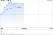新昌映恩生物-B盘中涨超13%创上市新高 公司自研ADC管线丰富