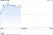 新昌阅文集团早盘涨逾7% 近日收购艺画开天26.67%股权