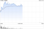 新昌三生制药午前涨近4% 机构料公司有望大幅增厚今年利润