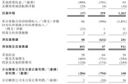 新昌富卫集团四闯港股IPO：通过私募股权融资及次级债“续命” 勉强扭亏背后财务表现仍欠佳