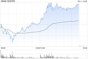 新昌泡泡玛特午后一度涨超4%，股价续创历史新高，大摩预计泡泡玛特将成为规模增长最快的全球消费品牌