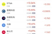 新昌周一热门中概股普涨 台积电涨0.87%，阿里巴巴涨1.79%