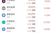 新昌周三热门中概股多数上涨 台积电涨2.44%，阿里巴巴涨3.89%
