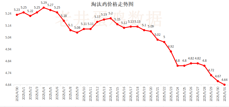 老井扯鸡蛋：昨日全国鸡蛋均(⬅)价下跌 、淘汰鸡均价稳中有跌！