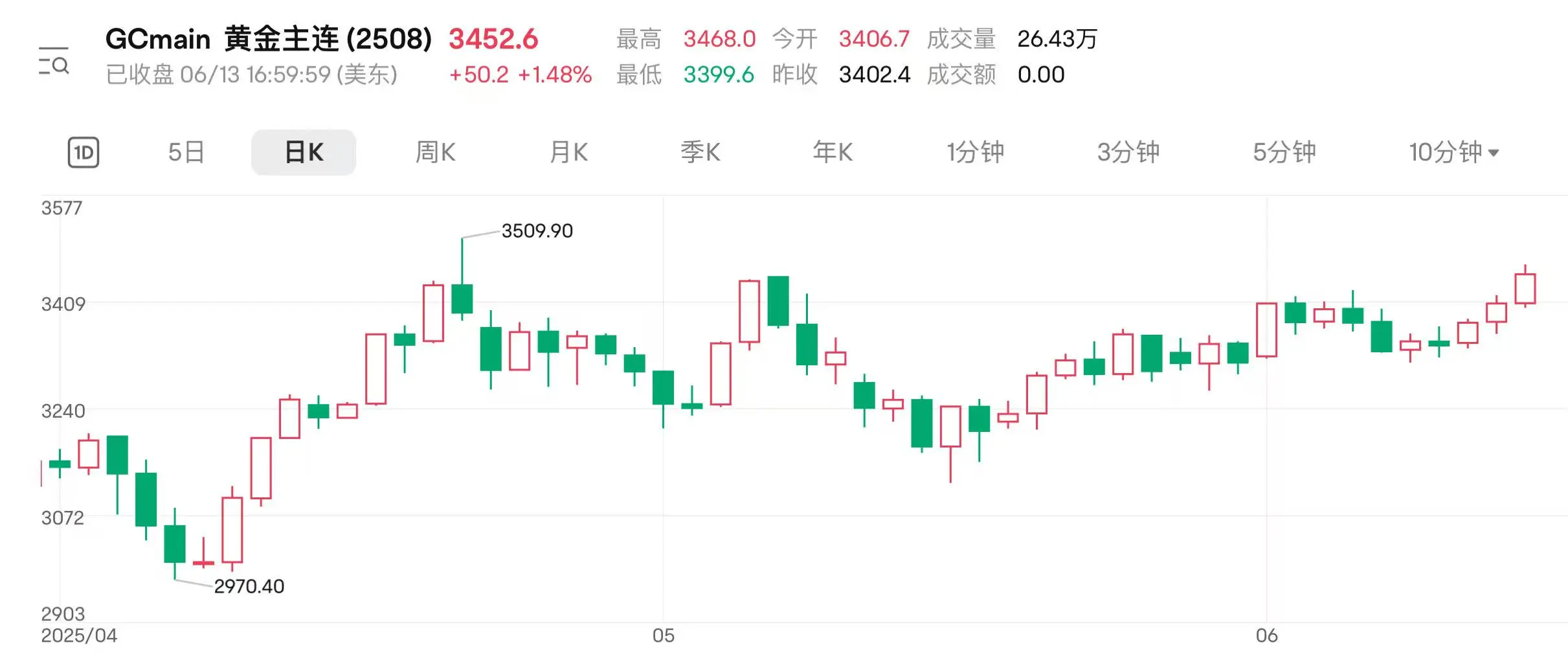 地缘扰动持续 国际金价连涨三日逼(📦)近前高