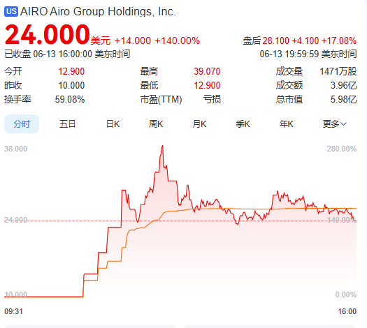 上市首日暴涨140% 军用无人机(🦈)公司登陆纽交所 AI打造产品核心竞争(🍴)力