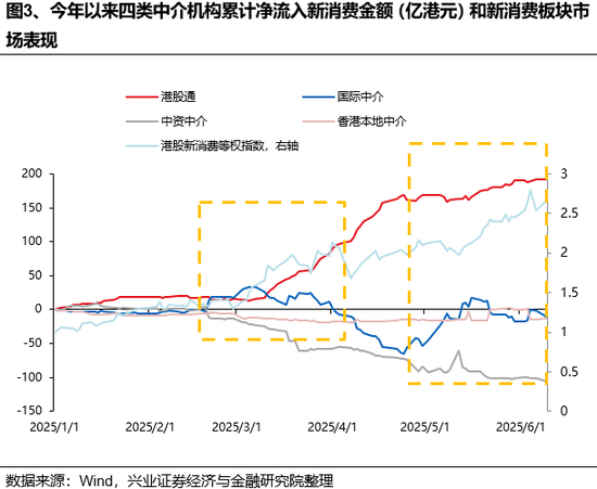 兴证策略：谁在买港股新消费和创(📠)新药？